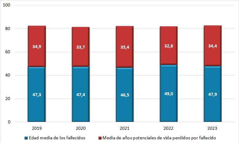 Caracterización de los hombres fallecidos por accidente laboral de tráfico: Edades y esperanzas de vida promedio. Período 2019-2023.