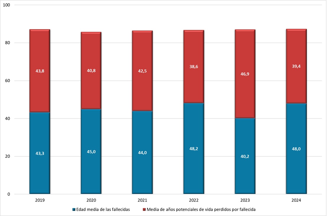 Caracterización de las mujeres fallecidas por accidente laboral de tráfico: Edades y esperanzas de vida promedio. Período 2019-2024.