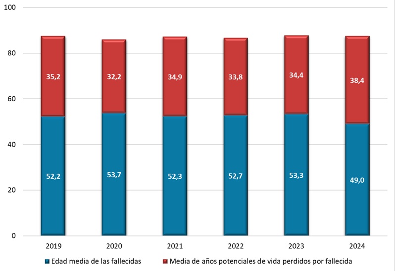 Caracterización de las mujeres fallecidas por patologías no traumáticas: Edades y esperanzas de vida promedio. Período 2019-2024.