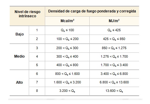 tabla niveles de riesgo intrínseco