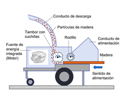 Picadora de madera: esquema de funcionamiento