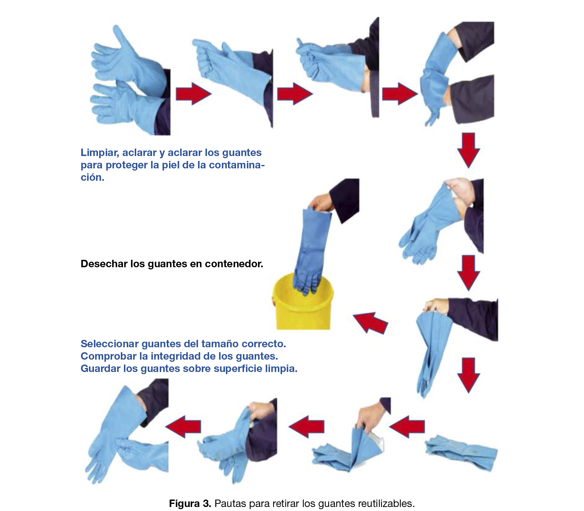 Cuadro con las explicaciones para el uso de guantesprofesionales de goma