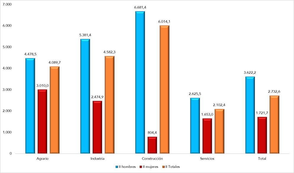 Índices de incidencia de ATJT, según sector de actividad y sexo. Año 2024