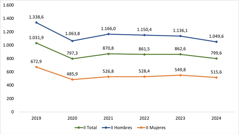 Índice de incidencia de ATJT por sobresfuerzos según sexo. Período 2019-2024
