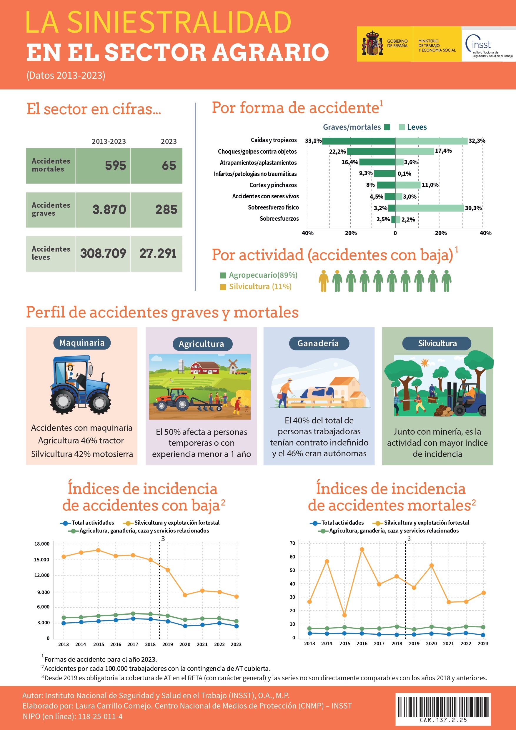 Cartel La siniestralidad en el sector agrario 2025