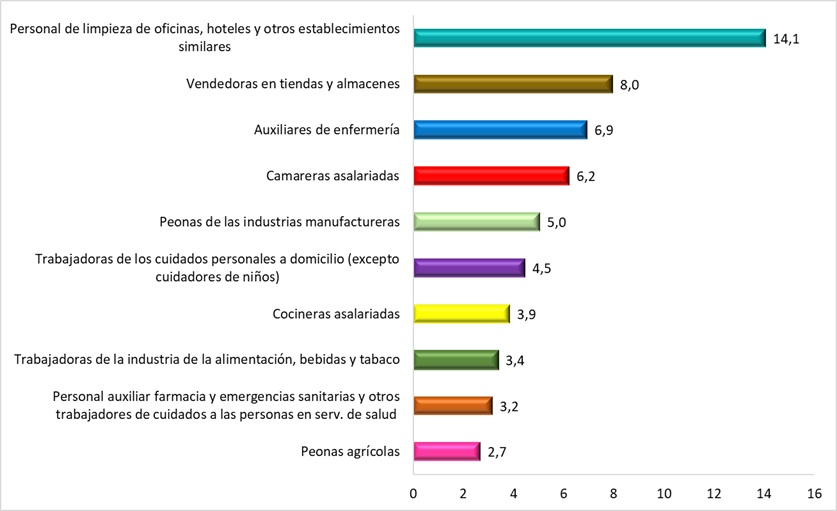 Ocupaciones destacadas en ATJT sufridos por mujeres (datos en % sobre el total de los accidentes). Año 2024