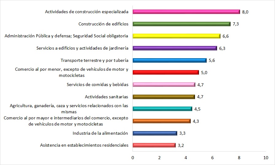 ATJT sufridos por la población trabajadora de 50 años o más según división de actividad (datos en %). Año 2023.