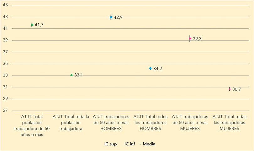 Duración media de las bajas (en días) de los ATJT según sexo y franja de edad. Año 2022