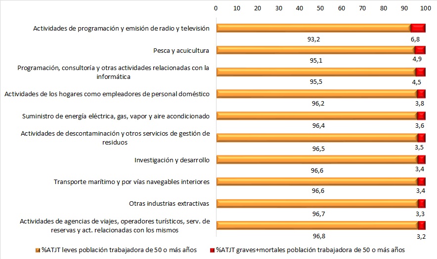 Divisiones de actividad con mayor porcentaje de ATJT graves+mortales sufridos por la población trabajadora de 50 años o más (datos en % sobre el total de ATJT sufridos por la población trabajadora de 50 años o más en cada actividad). Año 2023.