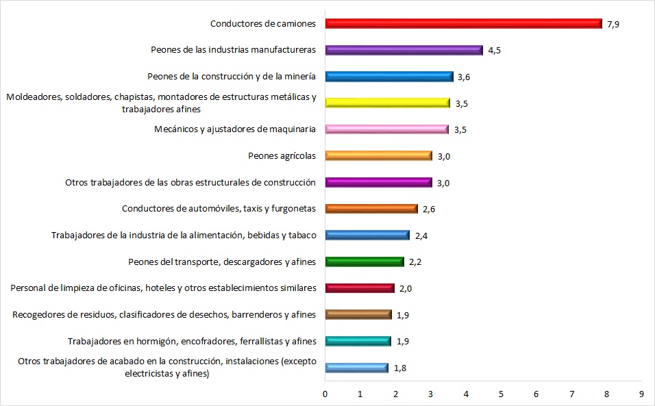 ATJT sufridos por los hombres de 50 años o más según ocupación (datos en %). Año 2023.