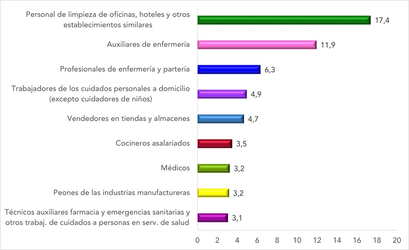 ATJT sufridos por las trabajadoras de 50 años o más según ocupación (datos en %). Año 2022