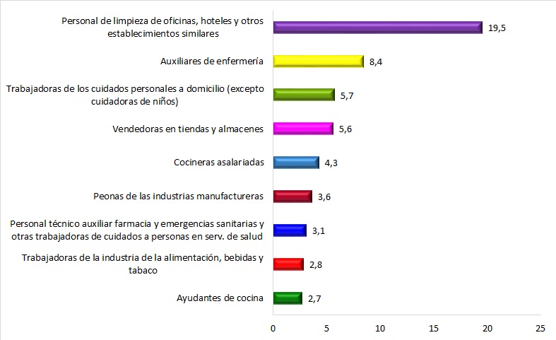 ATJT sufridos por las mujeres de 50 años o más según ocupación (datos en %). Año 2023.