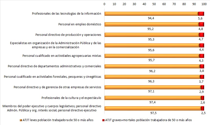 Ocupaciones con mayor porcentaje de ATJT graves+mortales sufridos por la población trabajadora de 50 años o más (datos en % sobre el total de ATJT sufridos por la población trabajadora de 50 años o más en cada ocupación). Año 2023.