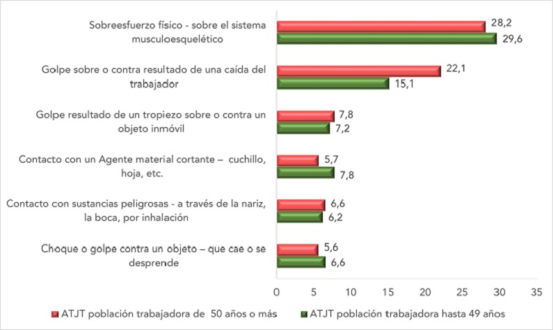 Formas más representativas de ATJT según rango de edad (datos en % sobre el total de ATJT). Año 2022