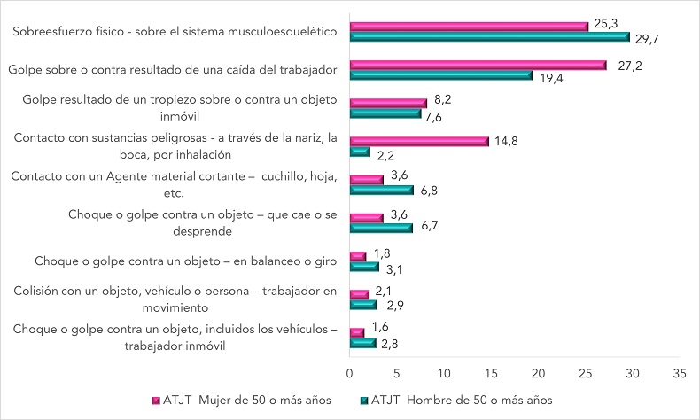 Formas más representativas de ATJT en la población trabajadora de 50 años o más según sexo (datos en % sobre el total de los ATJT). Año 2022