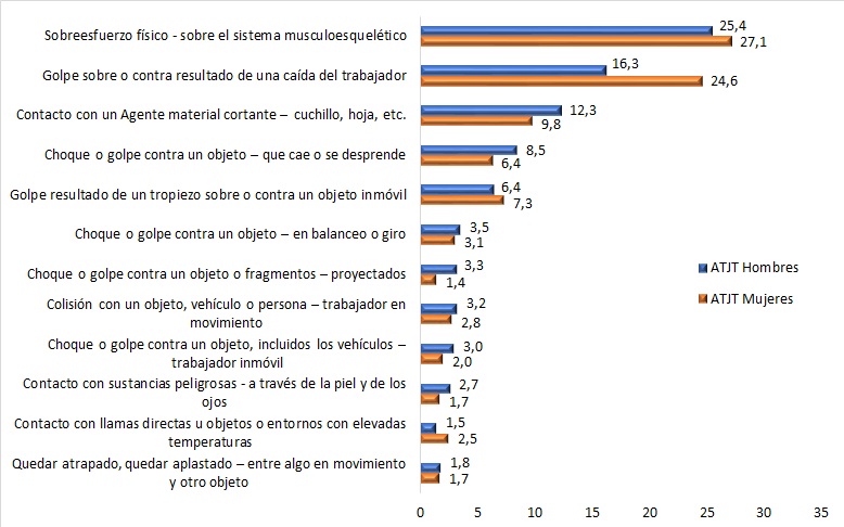 ATJT de la población migrante según la forma de contacto y sexo. (datos en %). Año 2023