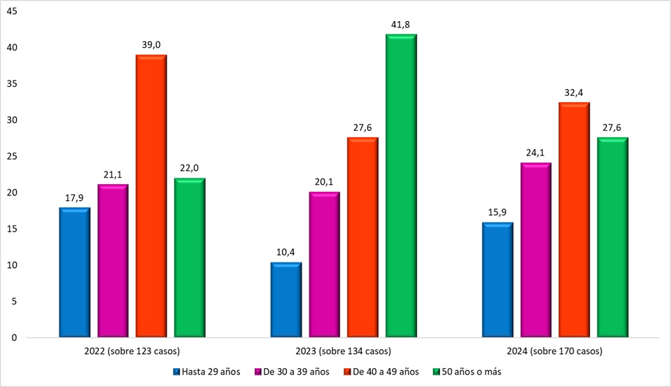 Distribución de los trastornos mentales según rangos de edad (datos en %). Periodo: 2022-2024
