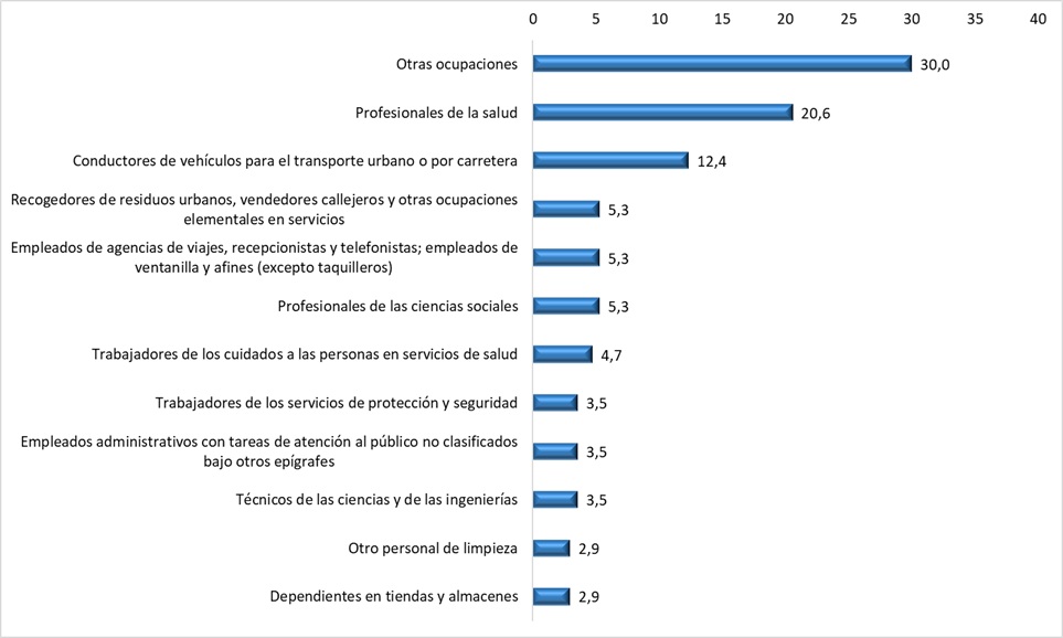 Distribución de los trastornos mentales según ocupación (datos en %). Año: 2024