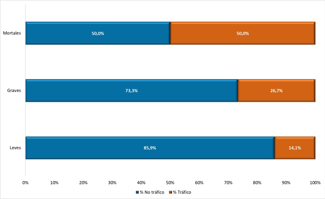 Accidentes de trabajo en mujeres, según sean o no de tráfico (datos en %). Año 2024.