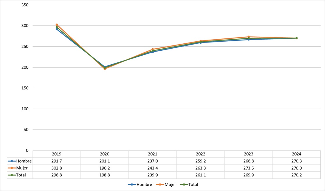 Índice de incidencia de accidentes laborales de tráfico in itinere según sexo. Período 2019-2024
