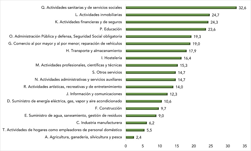 Personas ocupadas que manifiestan exposición a trato difícil con clientes, pacientes, alumnos, etc., con efectos negativos sobre la salud mental, según sección de actividad (datos en %). Año 2020.
