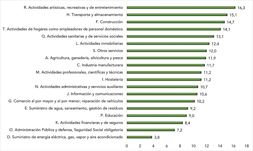 Personas ocupadas que manifiestan exposición a inseguridad laboral, con efectos negativos sobre la salud mental, según sección de actividad (datos en %). Año 2020.