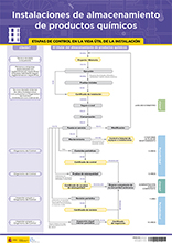 Cartel de la guia de instalaciones de almacenamiento de productos químicos