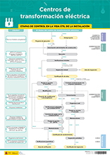 Cartel de la guia de centros de transformación eléctrica