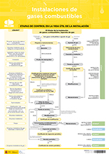 Cartel de la guia de gases combustibles