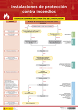 Cartel de la guia de instalaciones de protección contra incendios