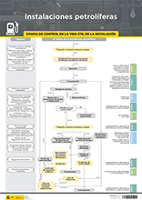 Cartel de la guia de instalaciones petrolíferas