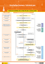 Cartel de la guia de instalaciones de instalaciones térmicas