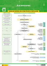 Cartel de la guia de instalaciones de ascensores