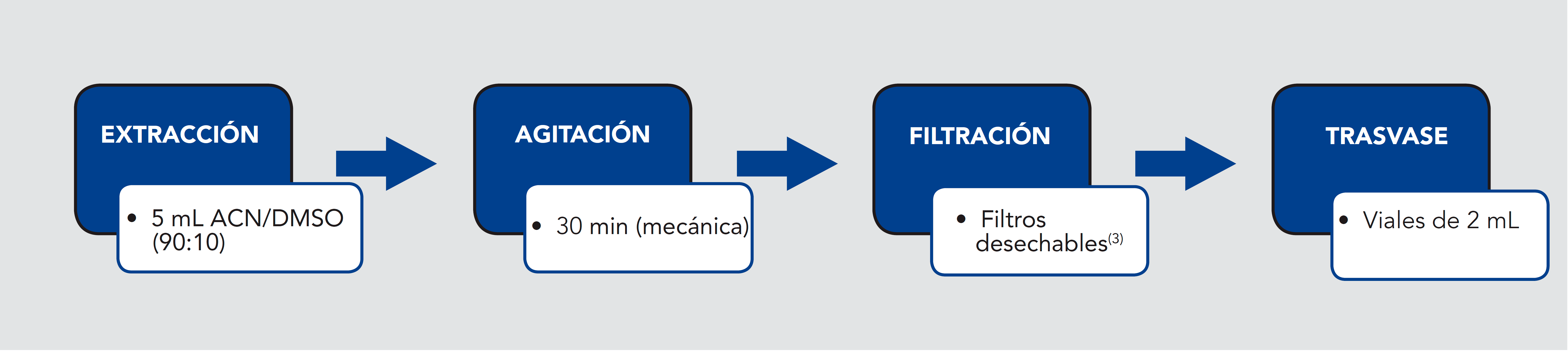 4,4'-MDI: Preparación del análisis